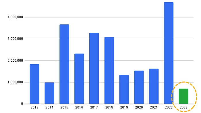NextImg:"You Won't Hear This On NPR or NYT": US Forest Fire Burn Acreage At Decade Lows