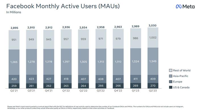 NextImg:Meta Jumps After Beating Estimates, Topping 3 Billion Monthly Users, Boosting Guidance
