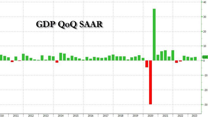 NextImg:US GDP Grew An Unexpectedly Hot 2.4% In Q2 Despite Fed's Aggressive Tightening Campaign