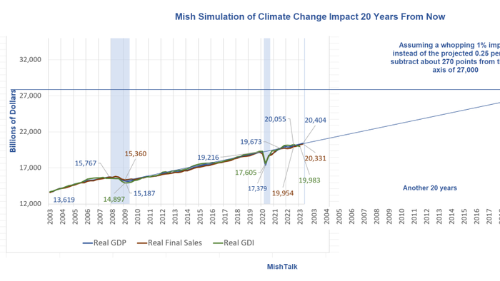 NextImg:Biden Admin Report Accidentally Reveals Climate Change Has Little Impact On Economy