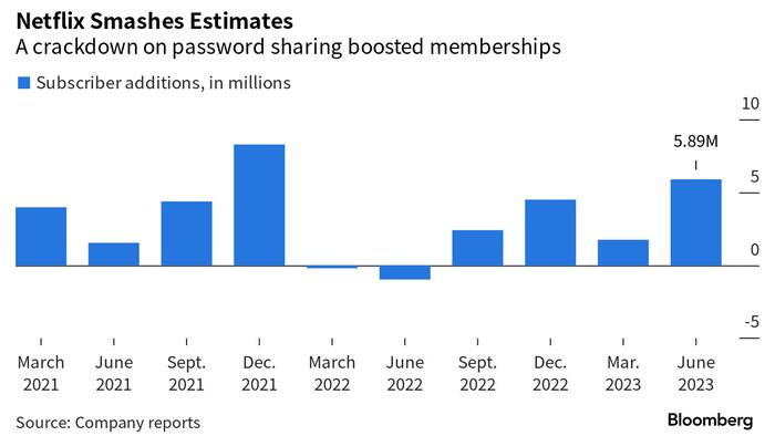 NextImg:Netflix Tumbles Despite Blowing Away Subscriber Estimates, As Revenues Miss, Guidance Disappoints
