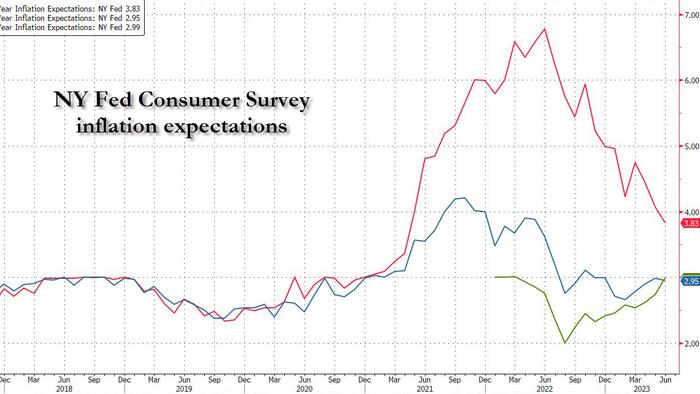 NextImg:Near-Term Inflation Expectations Tumble To 2 Year Low As Longer-Term Price Outlook Unexpectedly Jumps