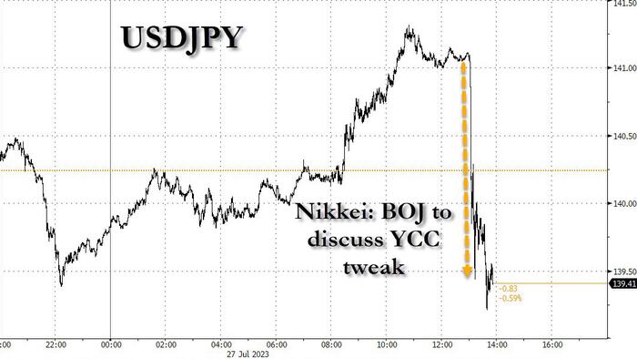 NextImg:Stocks Dump, Yields & Yen Spike On Regurgitated Trial Balloon BOJ "Will Discuss" Tweaking Yield Curve Control