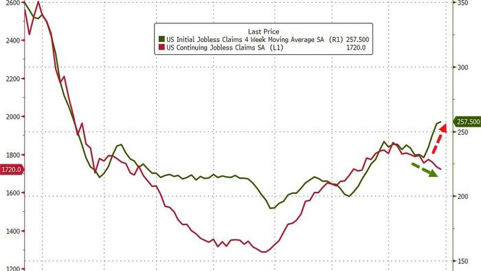 NextImg:Initial Claims Rebound From Juneteenth Decline, Continuing Jobless Claims Lowest Since Feb