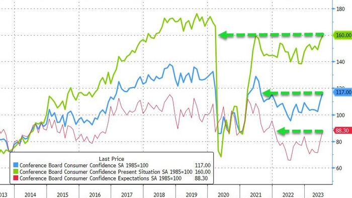 NextImg:Conference Board Confidence Soars To 2-Year Highs, Inflation-Expectations Plunge