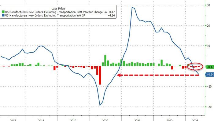 NextImg:US Factory Orders Decline YoY For First Time Since Oct 2020