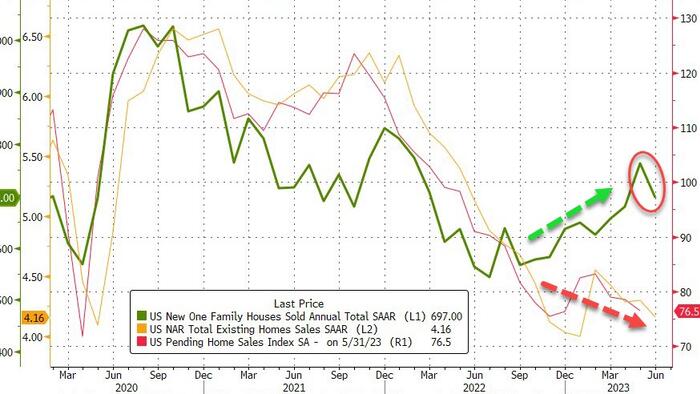NextImg:US New Home Sales Tumble In June, Prices Tumble
