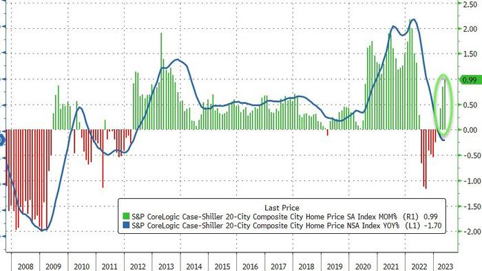 NextImg:US Home Prices Jumped By Most In A Year In May, Case-Shiller Data Shows