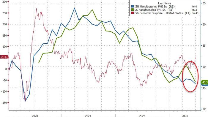 NextImg:US Manufacturing "Took Sharp Turn For The Worse" In June