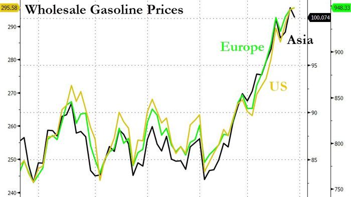 NextImg:Gasoline: The Price Rally That Nobody Saw Coming