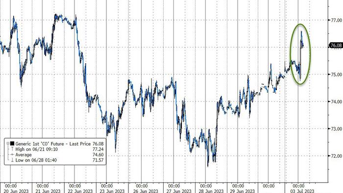 NextImg:Oil Jumps After Saudi Arabia, Russia Announce Extension Of Export Cuts