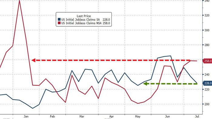 NextImg:Continuing Claims Rose Last Week, 'Unadjusted' Initial Claims At Jan Highs