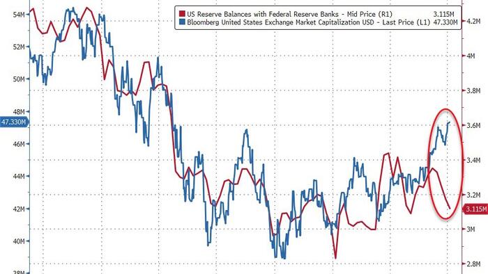 NextImg:Money Market Fund Assets Hit New Record High As Inflows Resume; Fed Balance Sheet Shrink Accelerates