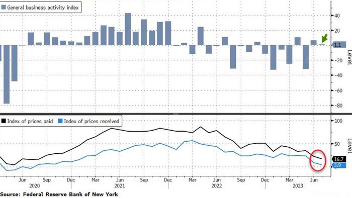 NextImg:Empire State Manufacturing Survey Signals Slowing Inflation, Growth