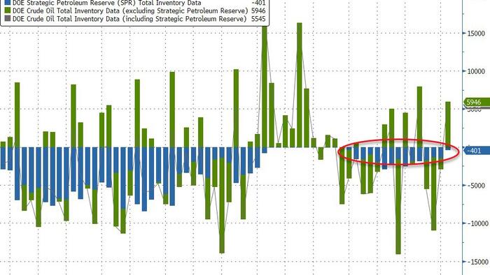 NextImg:WTI Holds Gains Despite Large Crude Build; Biden Admin Drains SPR For 15th Straight Week