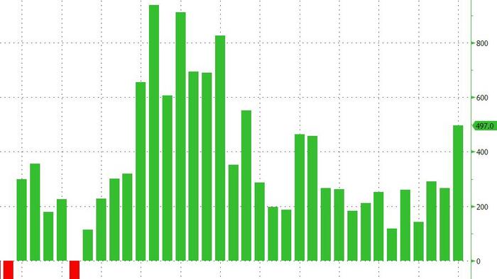 NextImg:WTF! ADP Reports Massive Surge In Employment In June