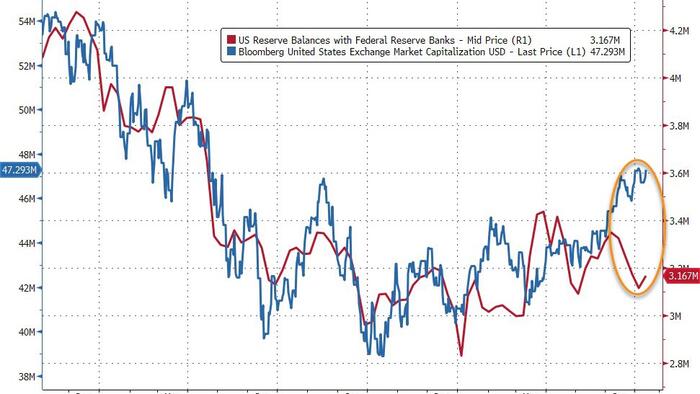 NextImg:Retail Money-Market Inflows Continue As Fed Bank Bailout Facility Usage Rises Again