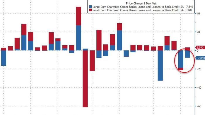 NextImg:Large Bank Loan Volumes Shrank Last Week As Deposit Inflows Surged