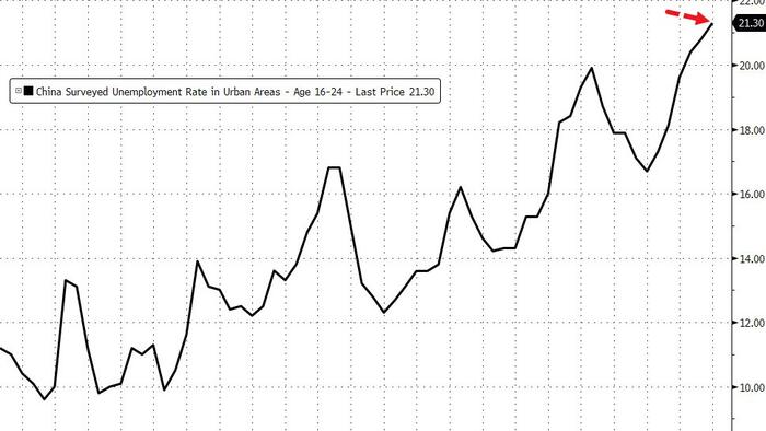 NextImg:China's Youth Unemployment Just Hit A New Record High As Q2 GDP Growth Disappoints
