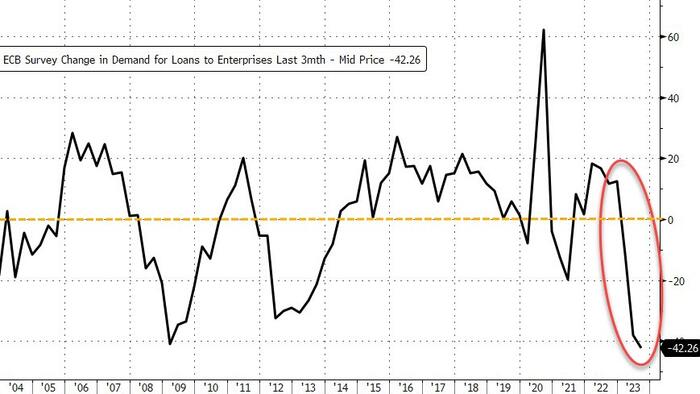 NextImg:EU Banks See Record Collapse In Loan Demand