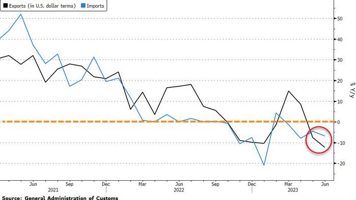 NextImg:China Export Growth Plunges Sparking Global Growth Fears