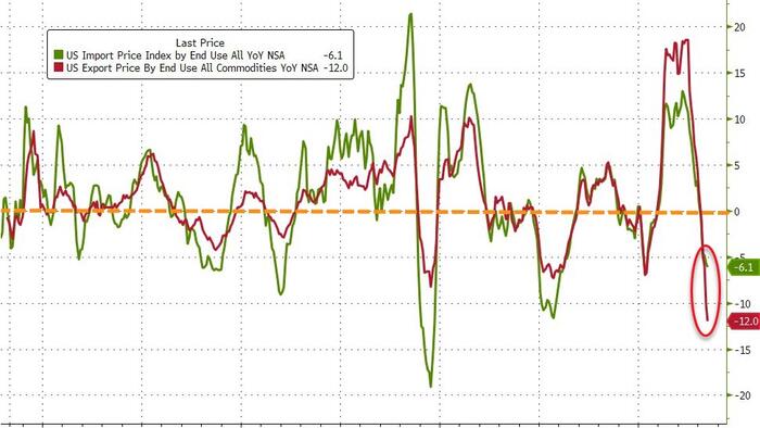 NextImg:US Import & Export Prices Have Plummeted In The Last Year