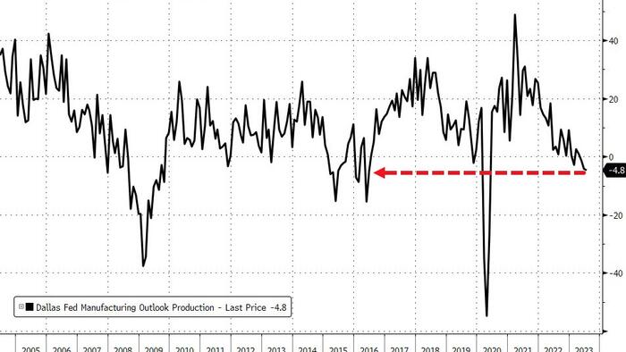 NextImg:Texas Manufacturing Production Contracts Most In 7 Years (Ex-COVID); Respondents Blame "Political Incompetence"