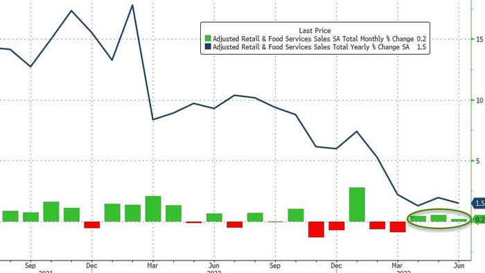 NextImg:US Retail Sales Disappoint In June, But...