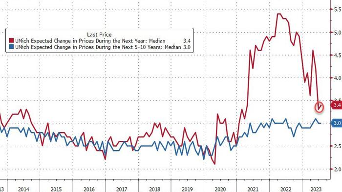 NextImg:Democrats Lead Resurgence In American Consumer Confidence, Inflation Expectations Rise