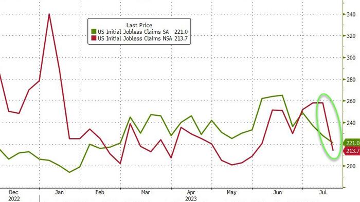 NextImg:Initial, Continuing Jobless Claims Plunge To Lowest In 5 Months