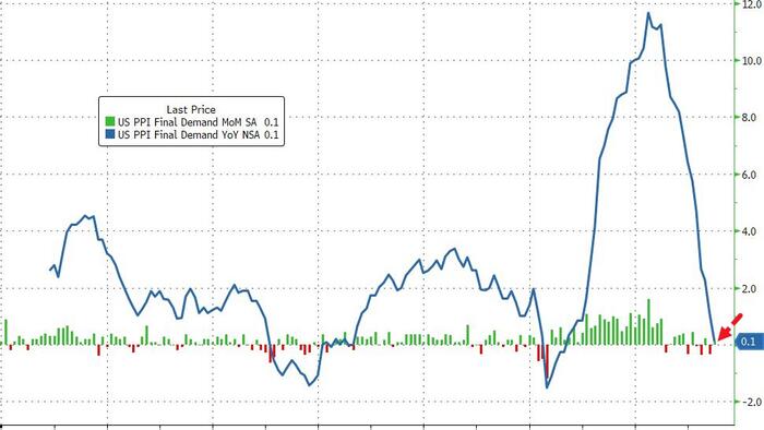 NextImg:US Producer Price Inflation Tumbles To Slowest In 3 Years