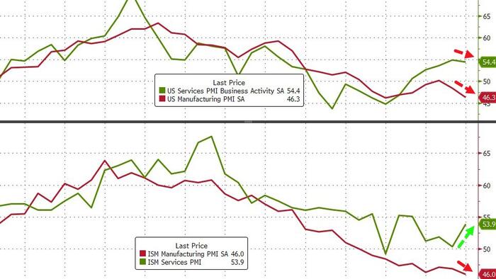 NextImg:US Services Sector Surveys FUBAR: PMI "Cost Pressures Picked Up" & ISM Prices Lowest Since March 2020