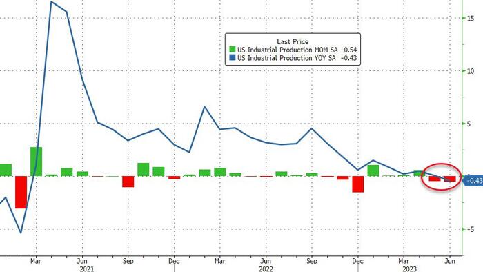 NextImg:US Industrial Production Posts First Annual Decline In 28 Months