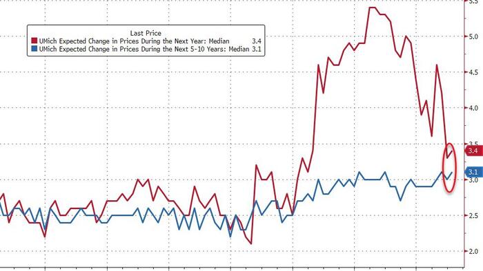 NextImg:UMich Inflation Expectations Unexpectedly Rebounded In July; Democrats' Confidence At 2-Year Highs