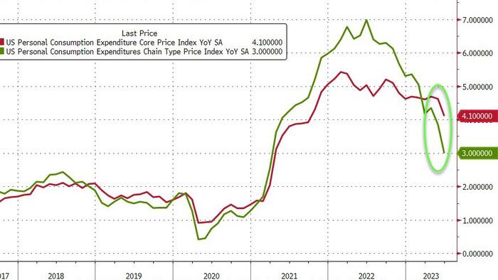 NextImg:Fed's Favorite Inflation Indicator Tumbled In June, But Wage Growth Reaccelerated