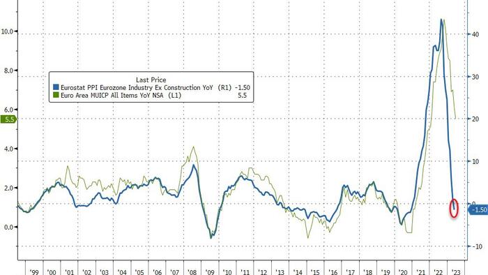 NextImg:Eurozone PPI Dumps Into Deflation, PMIs Plunge