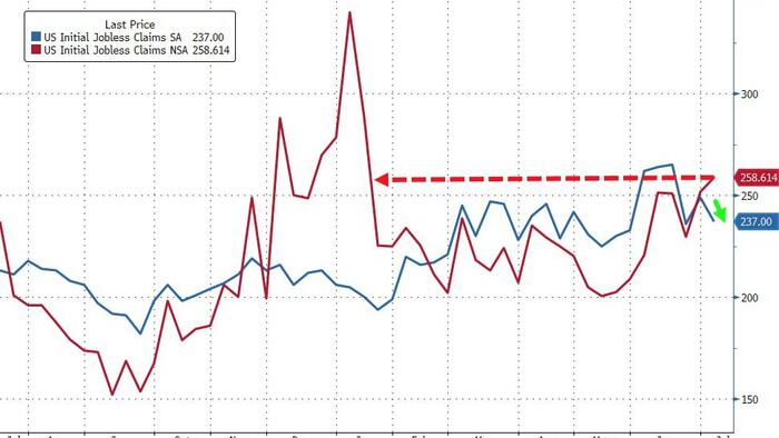 NextImg:'Unadjusted' Jobless Claims Rise To 6-Month Highs