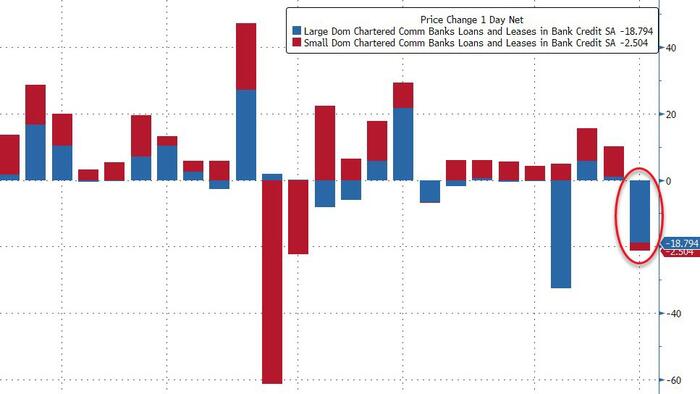 NextImg:Loan Volumes Tumbled Last Week As Domestic US Bank Deposit Outflows Surged