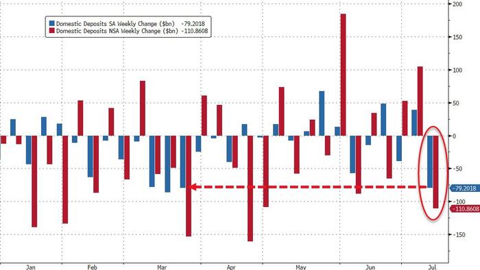 NextImg:US Bank 'Jog' Is Back - Deposit Outflows Soar Most Since SVB