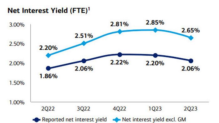 NextImg:BofA Jumps As Strong Trading Revenues Mask Weakness In Interest Income, Rising Expenses