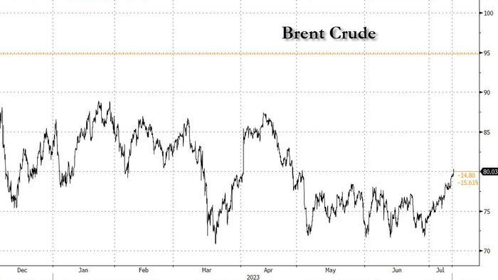 NextImg:OPEC+ Gets Glimmers Of Hope As Oil Passes $80