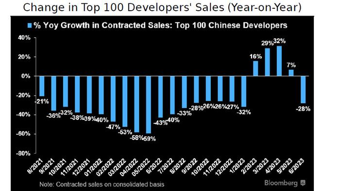 NextImg:"Like A Cheesy Horror Movie" China's Property Market Woes Refuse To Stay Dead
