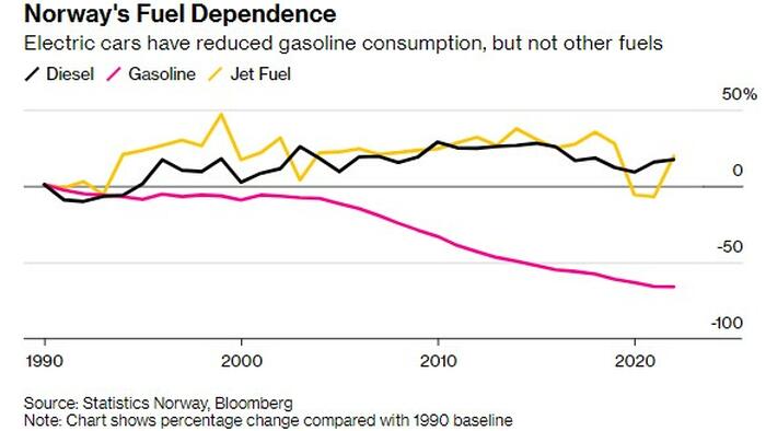 NextImg:Despite Intense EV Adoption, Norway Can't Shake Its Addiction To Diesel And Other Fossil Fuels