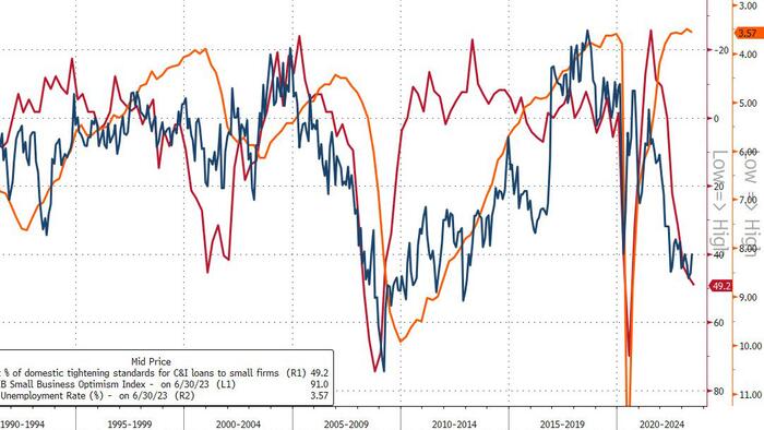 NextImg:SLOOS Finds Even Tighter Bank Credit Standards, Dismal Loan Demand And A Dire Outlook For Rest Of 2023