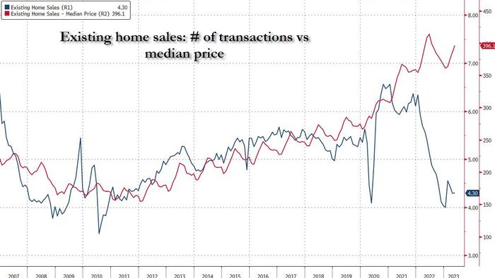 NextImg:Complete Paralysis: Just 1% Of US Homes Have Changed Hands In 2023, The Lowest On Record