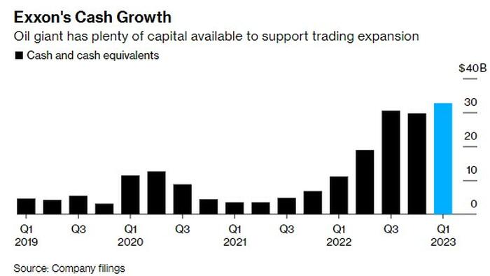 NextImg:Exxon Struggles To Attract Trader Talent, Compete With Wall Street Bonuses