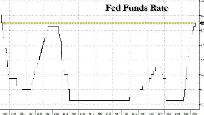 NextImg:Fed Hikes Rates By 25bps As Expected, Stays Data Dependent