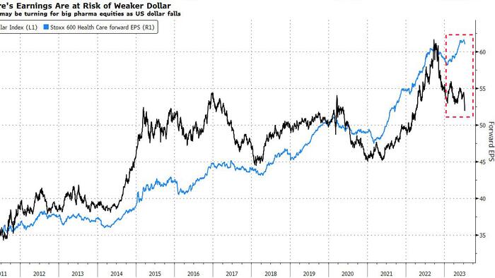 NextImg:"The Euro Is Up For All The Wrong Reasons": European Stock Risks From Currency Moves Are Growing