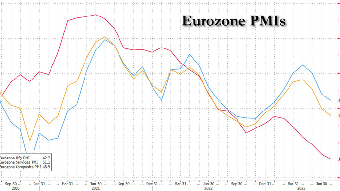 NextImg:EU PMIs Plunge As German Manufacturing Collapses; Inflation Remains 'Sticky'