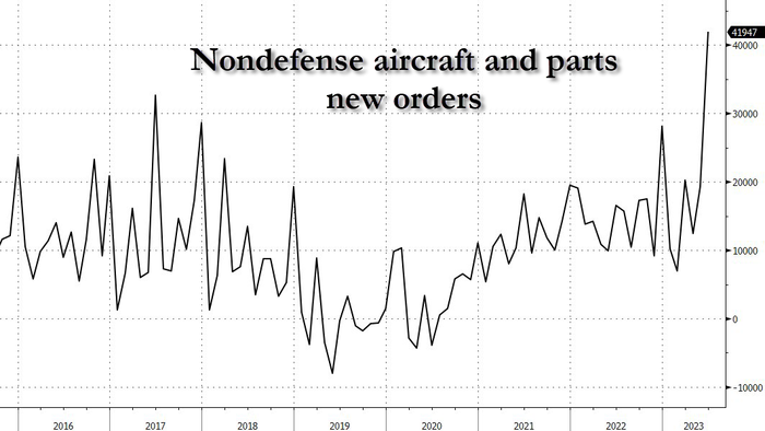 NextImg:Durable Goods Orders In June Saw The Biggest Monthly Spike In 3 Years